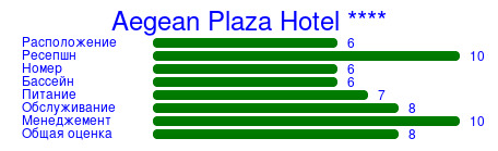 Рейтинг отеля Aegean Plaza Hotel ****