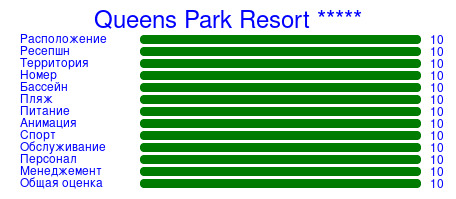 Рейтинг отеля Queens Park Resort *****