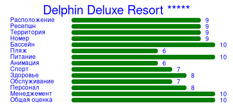 Рейтинг отеля Delphin Deluxe Resort *****