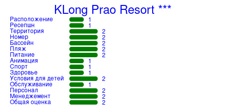 Рейтинг отеля KLong Prao Resort ***