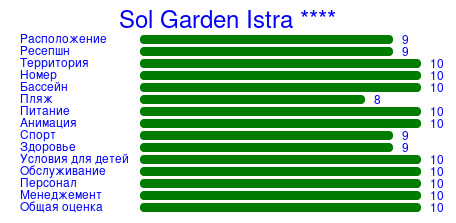 Рейтинг отеля Sol Garden Istra ****