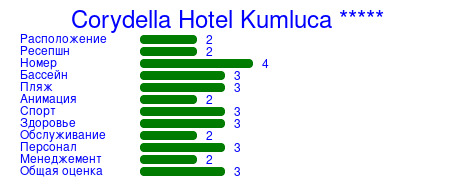 Рейтинг отеля Corydella Hotel Kumluca *****