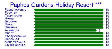 Рейтинг отеля Paphos Gardens Holiday Resort ***