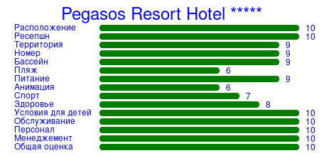 Рейтинг отеля Pegasos Resort Hotel *****