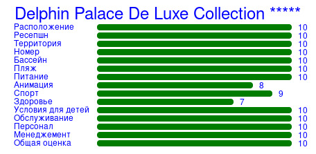 Рейтинг отеля Delphin Palace De Luxe Collection *****
