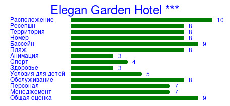 Рейтинг отеля Elegan Garden Hotel ***