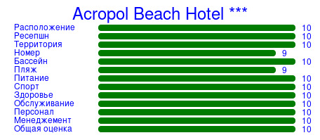 Рейтинг отеля Acropol Beach Hotel ***