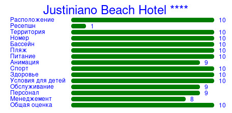 Рейтинг отеля Justiniano Beach Hotel ****