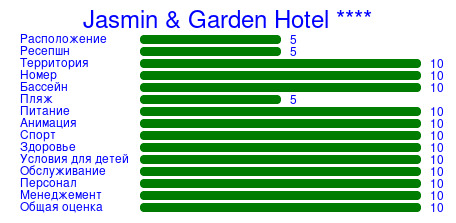 Рейтинг отеля Jasmin & Garden Hotel ****