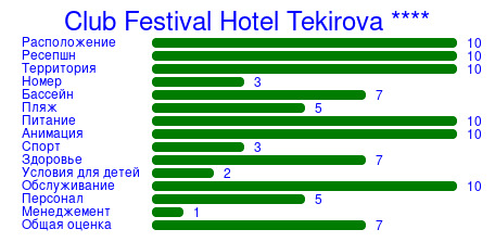 Рейтинг отеля Club Festival Hotel Tekirova ****