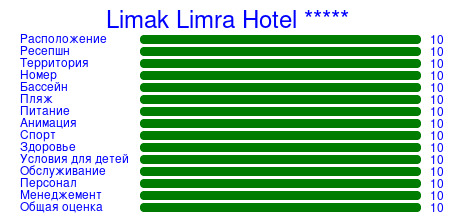 Рейтинг отеля Limak Limra Hotel *****