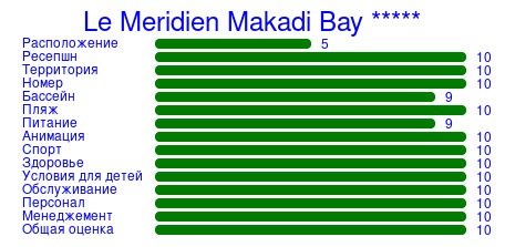 Рейтинг отеля Le Meridien Makadi Bay *****