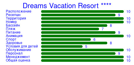 Рейтинг отеля Dreams Vacation Resort ****