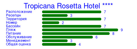 Рейтинг отеля Tropicana Rosetta Hotel ****