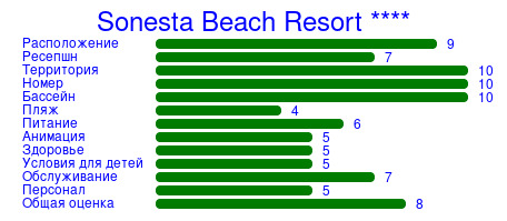 Рейтинг отеля Sonesta Beach Resort ****