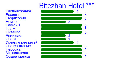 Рейтинг отеля Bitezhan Hotel ***