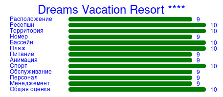 Рейтинг отеля Dreams Vacation Resort ****
