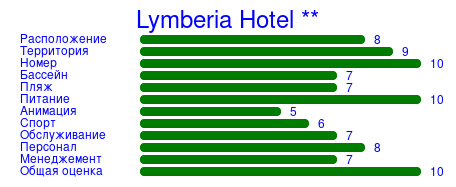 Рейтинг отеля Lymberia Hotel **