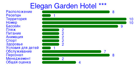 Рейтинг отеля Elegan Garden Hotel ***