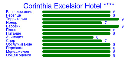 Рейтинг отеля Corinthia Excelsior Hotel ****