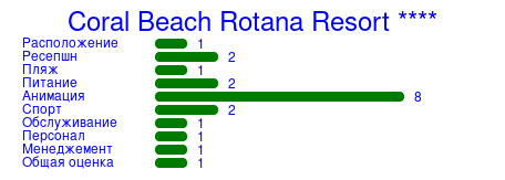 Рейтинг отеля Coral Beach Rotana Resort ****