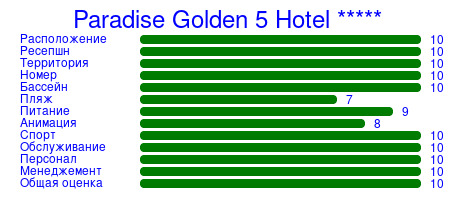 Рейтинг отеля Paradise Golden 5 Hotel *****