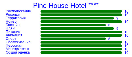 Рейтинг отеля Pine House Hotel ****