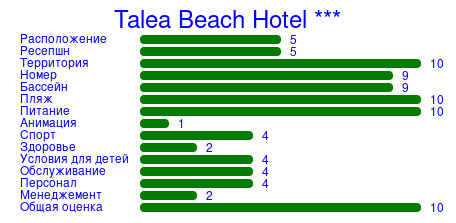 Рейтинг отеля Talea Beach Hotel ***