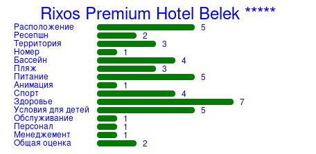 Рейтинг отеля Rixos Premium Hotel Belek *****