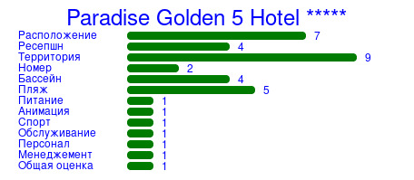 Рейтинг отеля Paradise Golden 5 Hotel *****