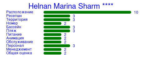 Рейтинг отеля Helnan Marina Sharm ****