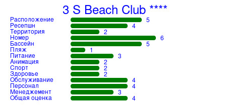 Рейтинг отеля 3 S Beach Club ****