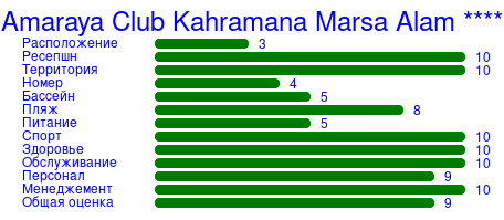 Рейтинг отеля Amaraya Club Kahramana Marsa Alam ****