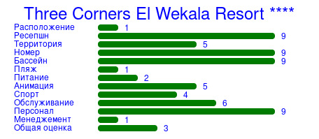 Рейтинг отеля Three Corners El Wekala Resort ****