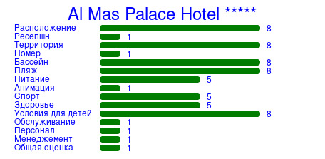 Рейтинг отеля Al Mas Palace Hotel *****