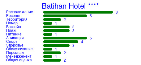 Рейтинг отеля Batihan Hotel ****