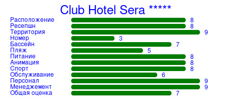 Рейтинг отеля Club Hotel Sera *****