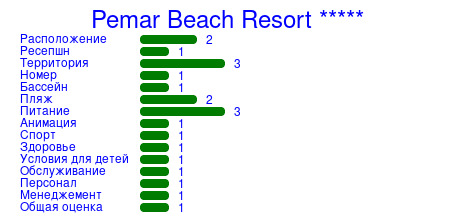 Рейтинг отеля Pemar Beach Resort *****