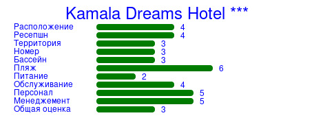 Рейтинг отеля Kamala Dreams Hotel ***