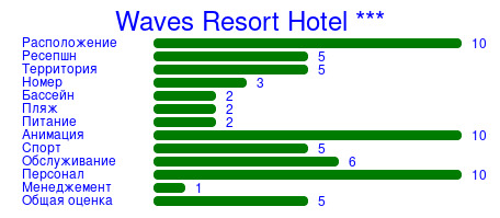 Рейтинг отеля Waves Resort Hotel ***