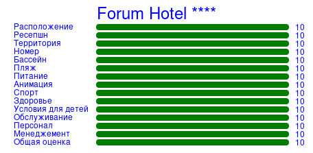 Рейтинг отеля Forum Hotel ****