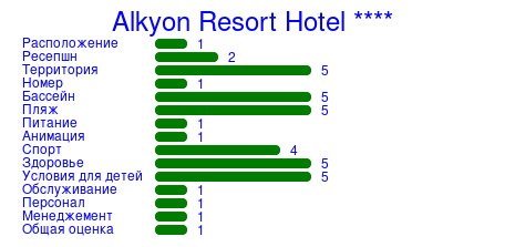 Рейтинг отеля Alkyon Resort Hotel ****