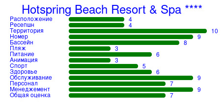 Рейтинг отеля Hotspring Beach Resort & Spa ****