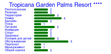 Рейтинг отеля Tropicana Garden Palms Resort ****