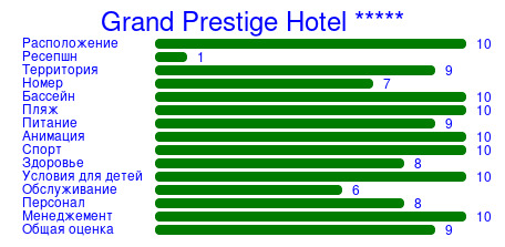 Рейтинг отеля Grand Prestige Hotel *****