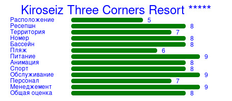 Рейтинг отеля Kiroseiz Three Corners Resort *****