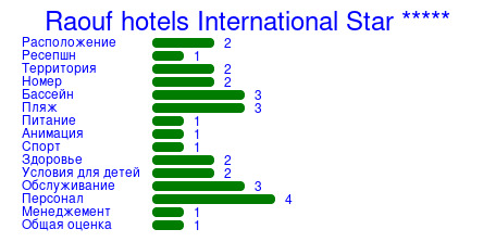Рейтинг отеля Raouf hotels International Star *****