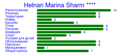Рейтинг отеля Helnan Marina Sharm ****