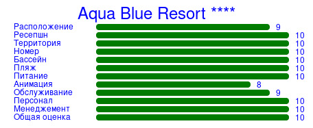 Рейтинг отеля Aqua Blue Resort ****