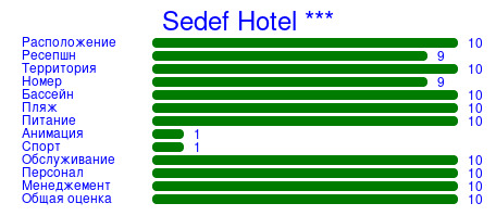 Рейтинг отеля Sedef Hotel ***